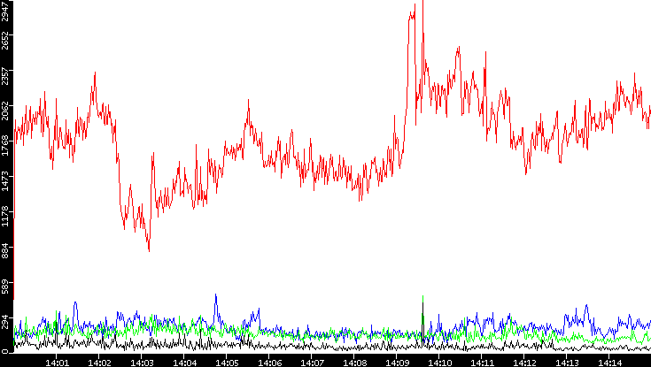 Nb. of Packets vs. Time