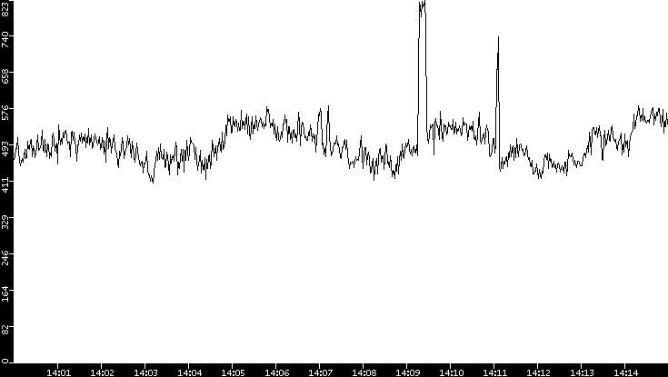 Average Packet Size vs. Time