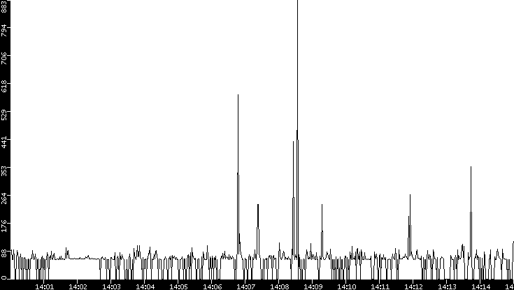 Average Packet Size vs. Time