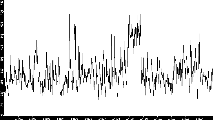 Average Packet Size vs. Time