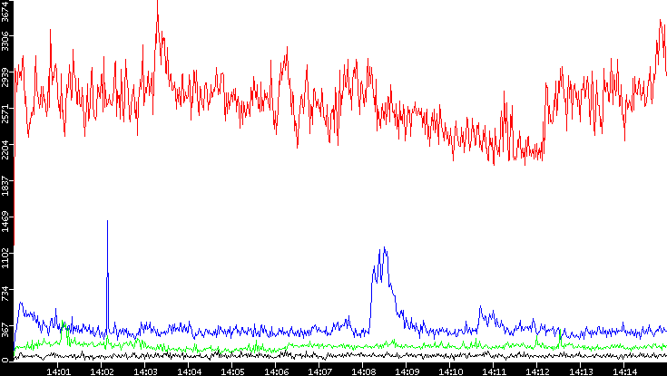 Nb. of Packets vs. Time