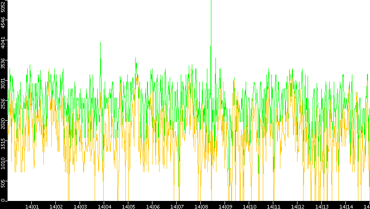 Entropy of Port vs. Time