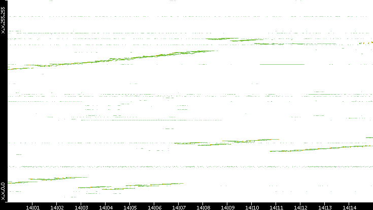 Dest. IP vs. Time