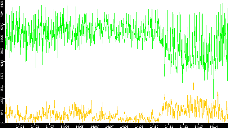 Entropy of Port vs. Time