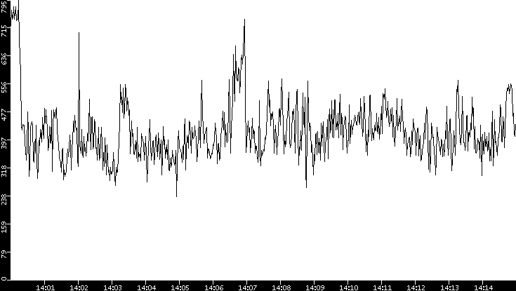 Average Packet Size vs. Time