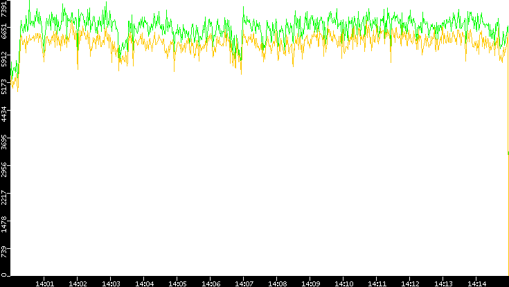 Entropy of Port vs. Time