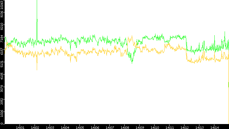 Entropy of Port vs. Time