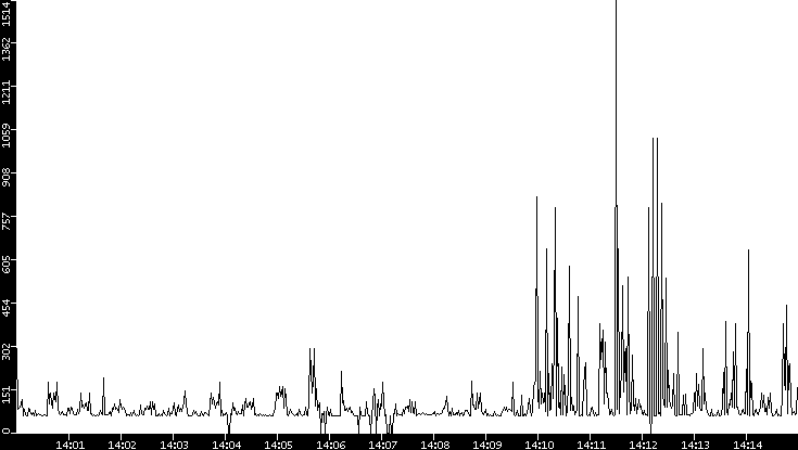 Average Packet Size vs. Time
