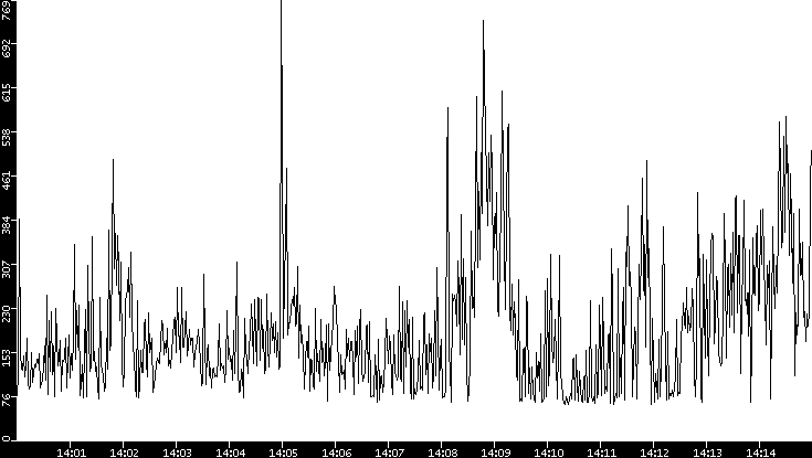 Average Packet Size vs. Time