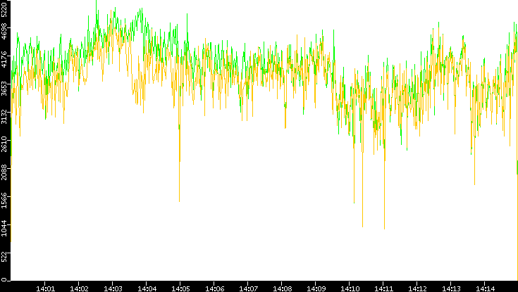 Entropy of Port vs. Time