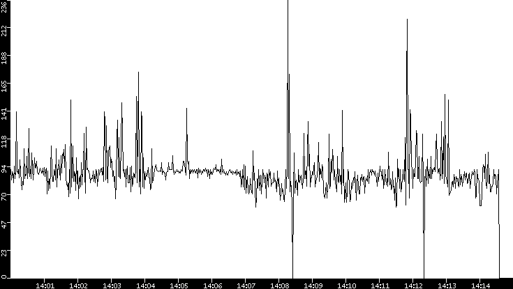 Average Packet Size vs. Time