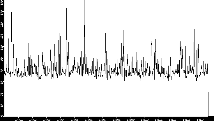 Average Packet Size vs. Time