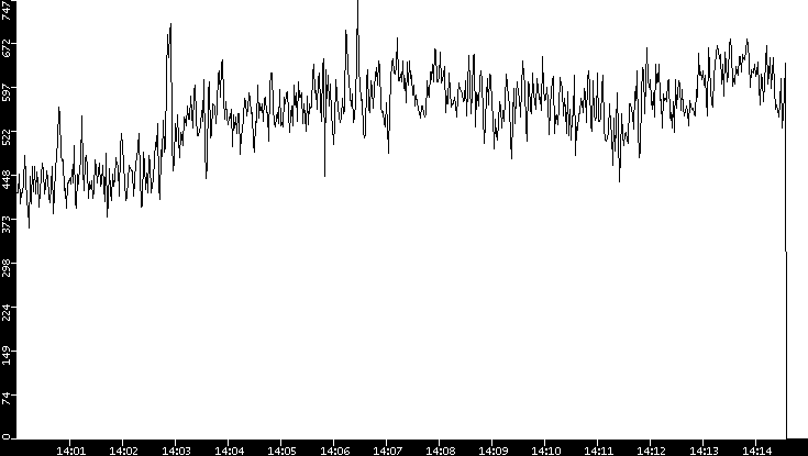 Average Packet Size vs. Time