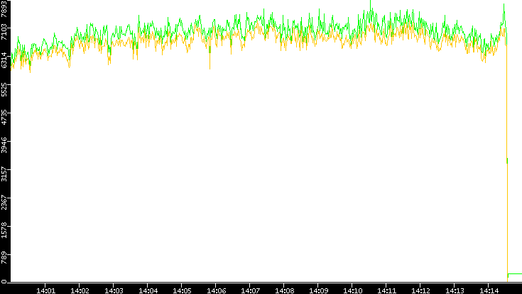 Entropy of Port vs. Time