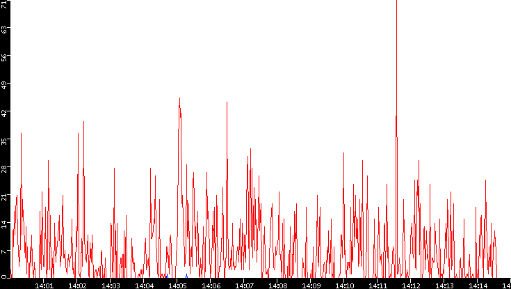 Nb. of Packets vs. Time