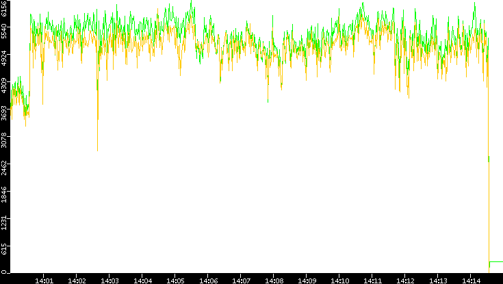 Entropy of Port vs. Time
