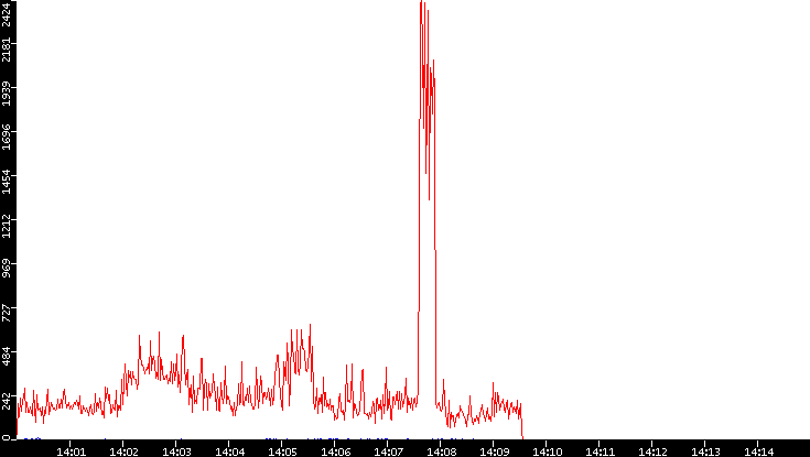 Nb. of Packets vs. Time