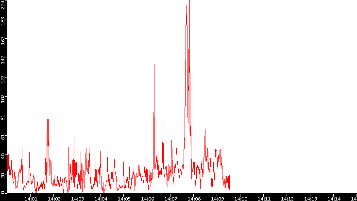 Nb. of Packets vs. Time
