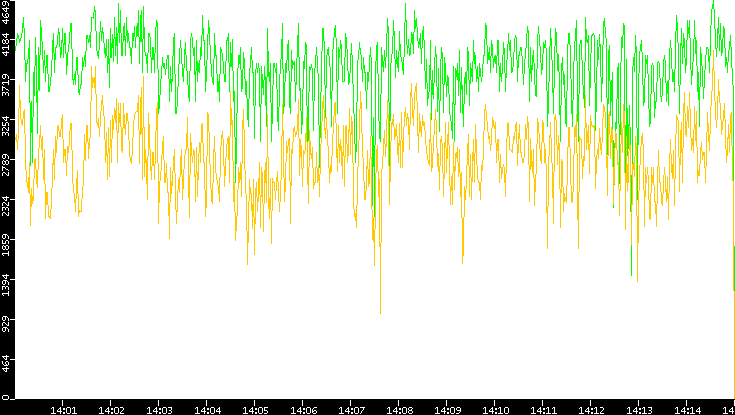 Entropy of Port vs. Time