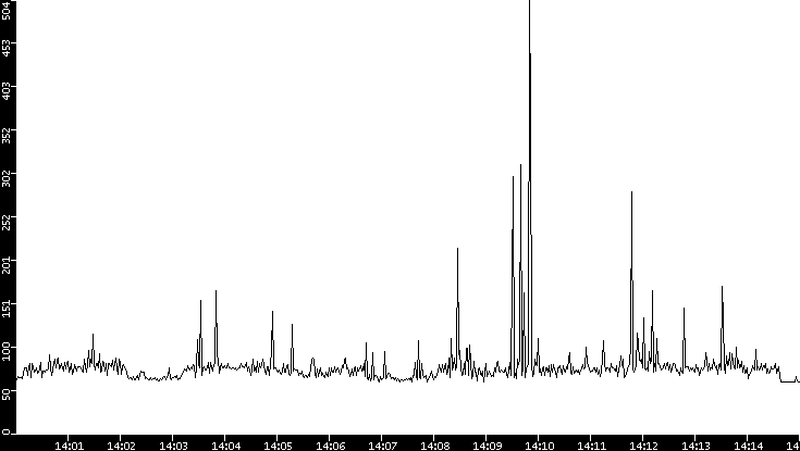 Average Packet Size vs. Time