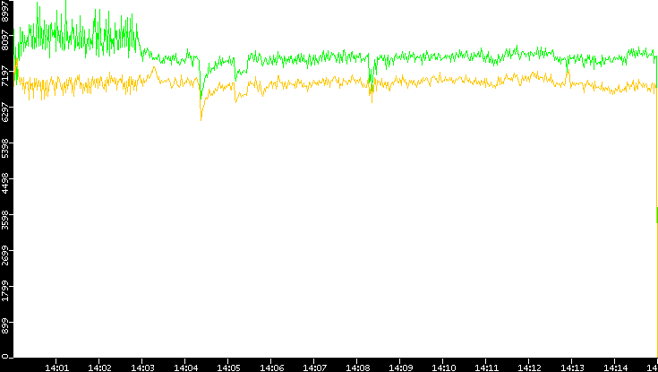 Entropy of Port vs. Time