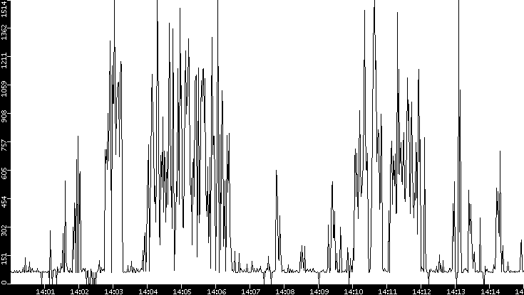 Average Packet Size vs. Time