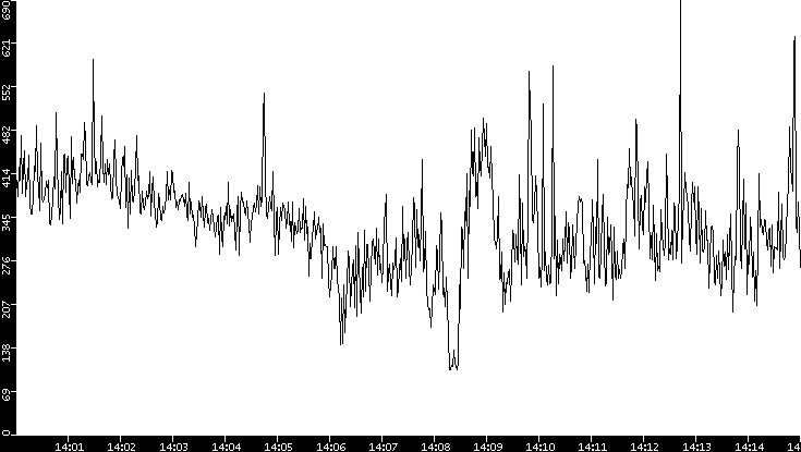 Average Packet Size vs. Time