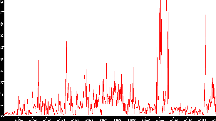 Nb. of Packets vs. Time