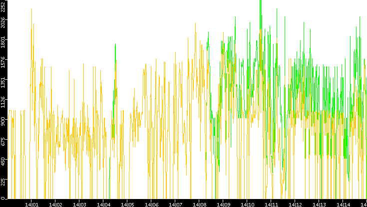 Entropy of Port vs. Time