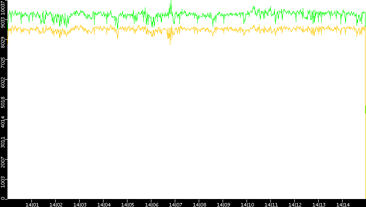 Entropy of Port vs. Time