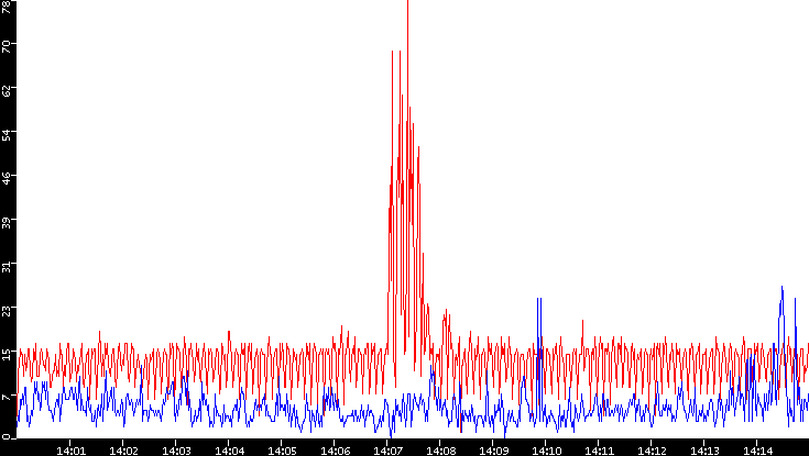 Nb. of Packets vs. Time