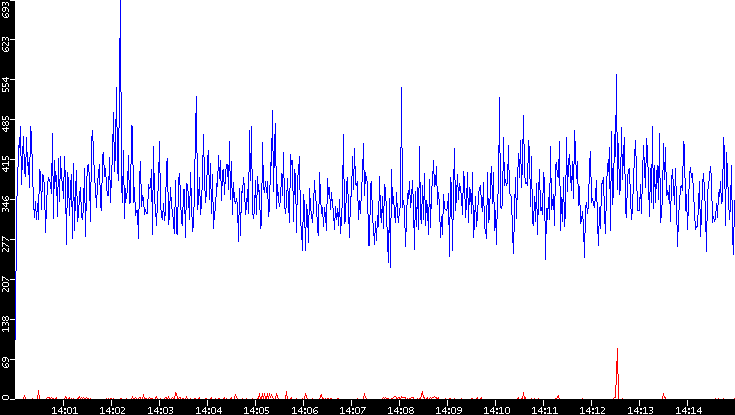 Nb. of Packets vs. Time