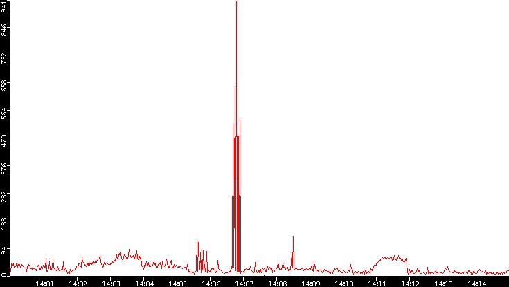 Nb. of Packets vs. Time
