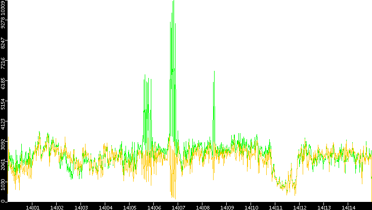 Entropy of Port vs. Time
