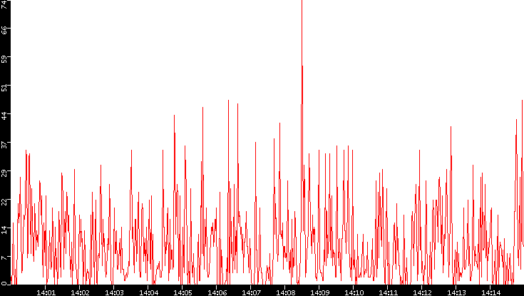 Nb. of Packets vs. Time
