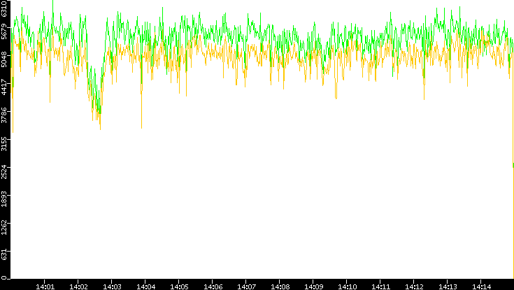 Entropy of Port vs. Time