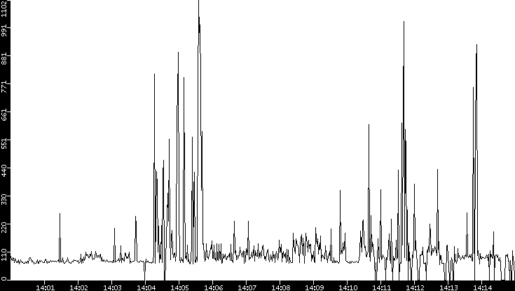 Average Packet Size vs. Time