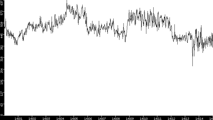 Average Packet Size vs. Time