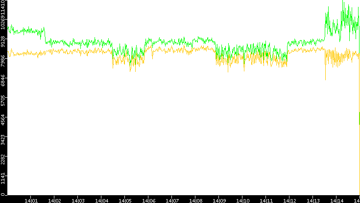 Entropy of Port vs. Time