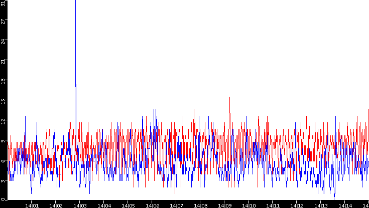 Nb. of Packets vs. Time