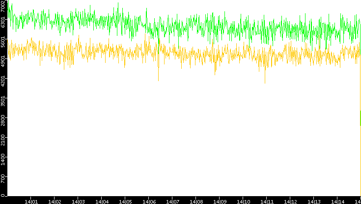 Entropy of Port vs. Time