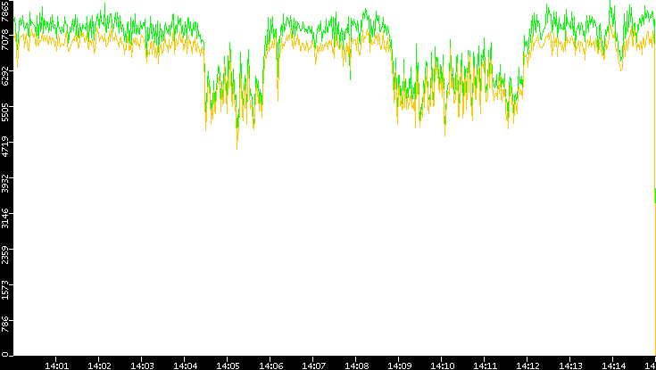 Entropy of Port vs. Time