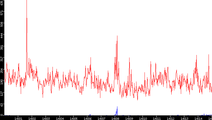 Nb. of Packets vs. Time