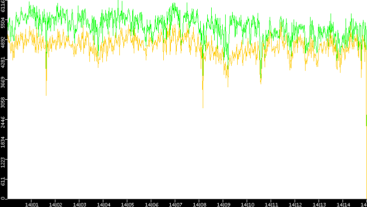 Entropy of Port vs. Time