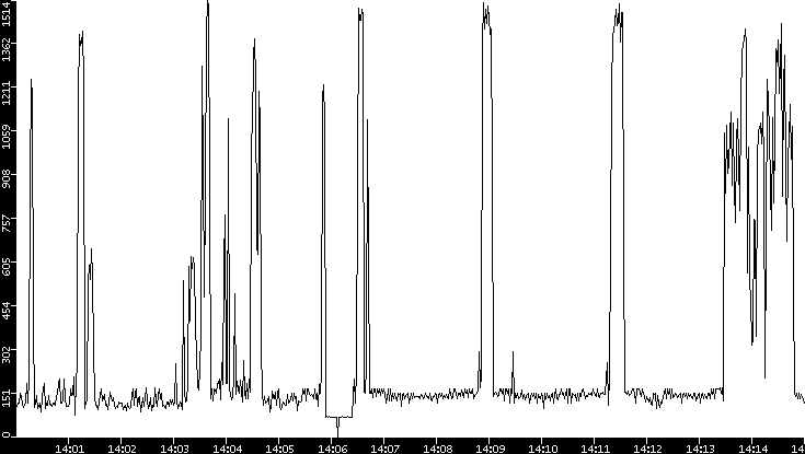 Average Packet Size vs. Time