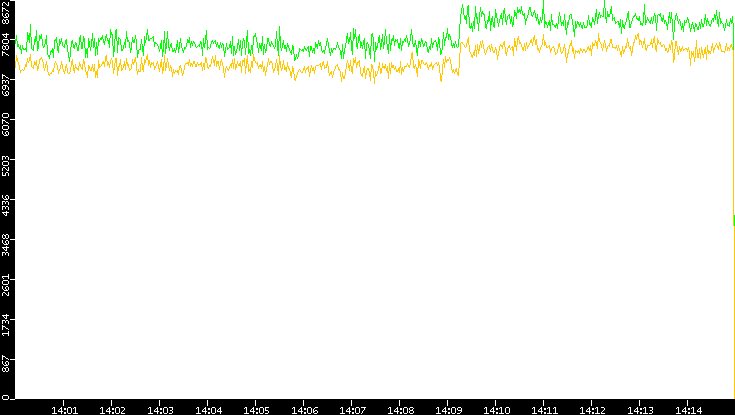 Entropy of Port vs. Time