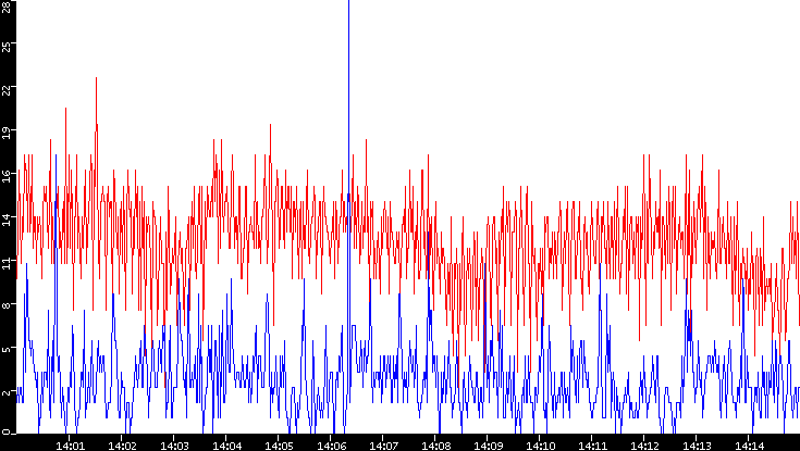 Nb. of Packets vs. Time