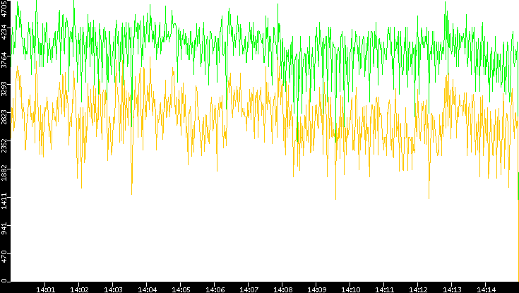 Entropy of Port vs. Time