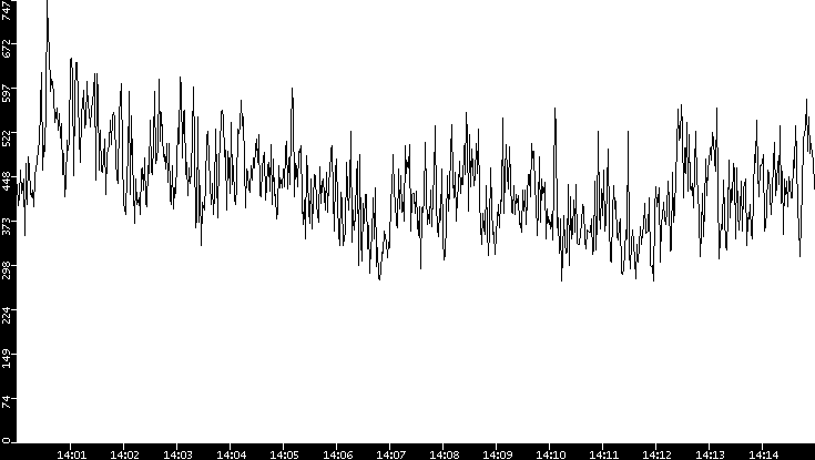 Average Packet Size vs. Time