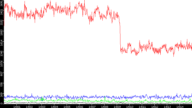 Nb. of Packets vs. Time